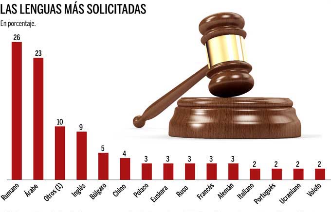 Traducătorii de română și arabă – cei mai solicitați în tribunalele spaniole
