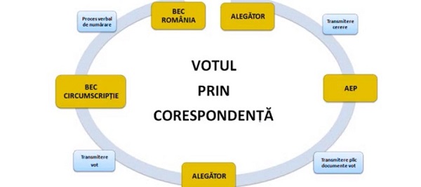 Start la înscrierile în Registrul Electoral pentru românii din diaspora